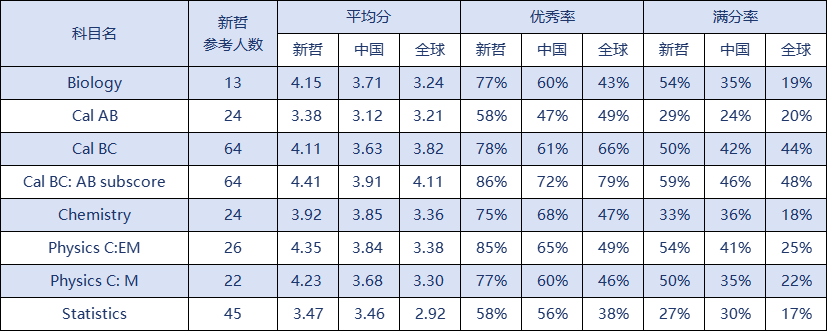 喜报 | 新哲文院25年AP大考再攀高峰：306人次满分，31科覆盖，20科全线超越官方平均！