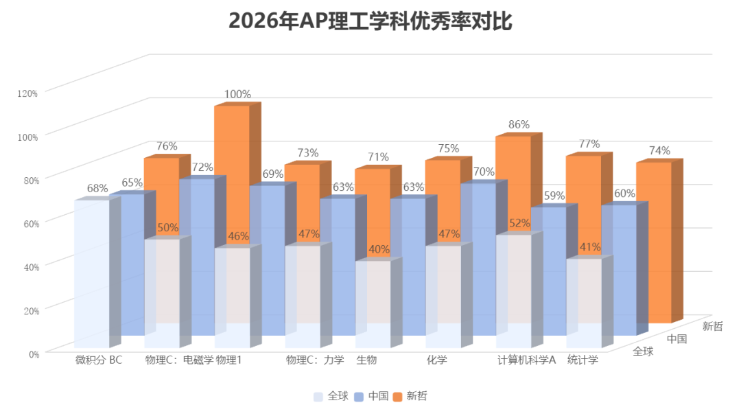【喜报】 | 新哲2026年AP大考再创佳绩：81%科目优秀率超越官方， 理工人文全面实力领跑